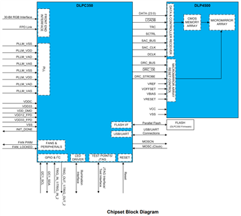 Block Diagram - Texas Instruments DLPC350 DLP® Digital Controller for DLP4500 DMD